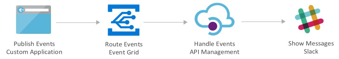 Subscribing to Event Grid events with Azure API Management – Made of ...