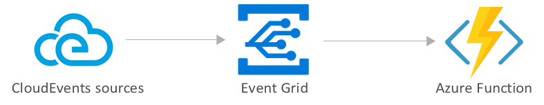 cloudevent-to-function