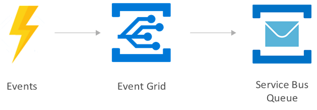 Routing Azure Event Grid Events to a Service Bus Queue – Made of Strings